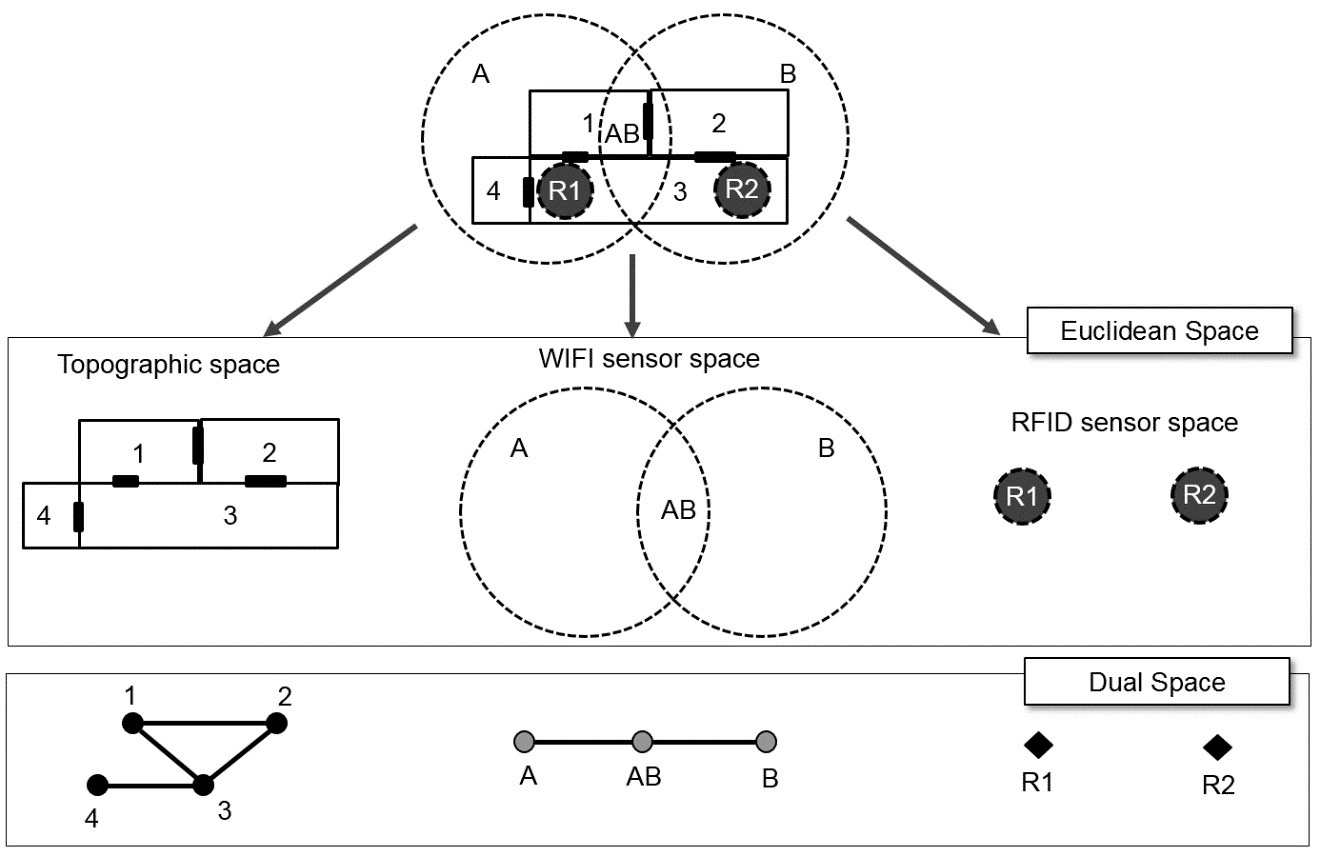 Figure 2 - Multi-Layered Representation