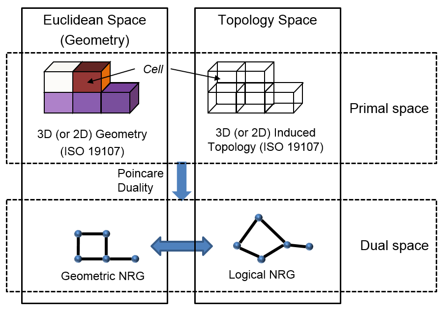 Figure 3 - Structured Space Model
