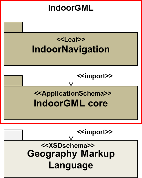 Figure 11 - Modular Structure of IndoorGML