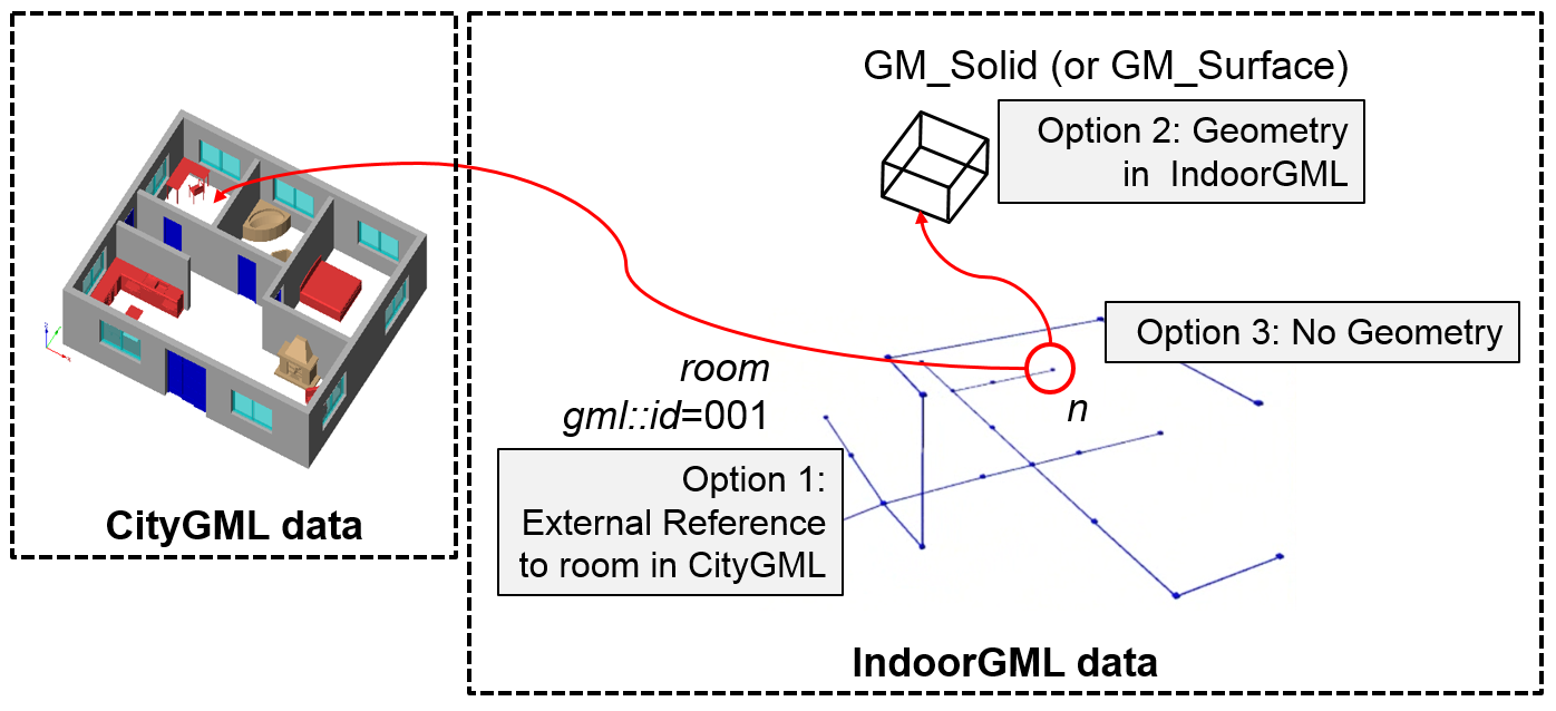 Figure 1 - Geometry in IndoorGML